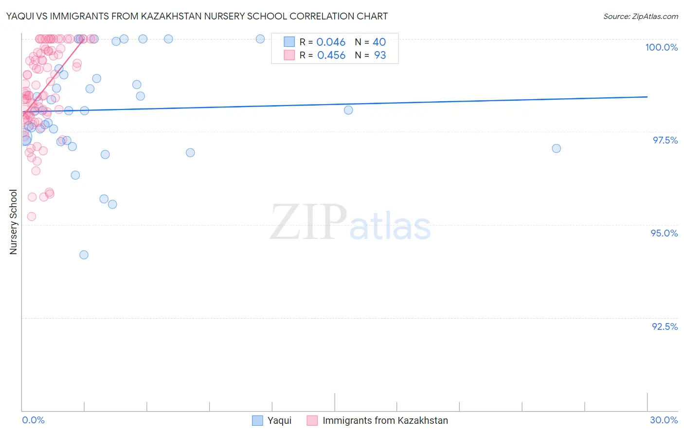 Yaqui vs Immigrants from Kazakhstan Nursery School