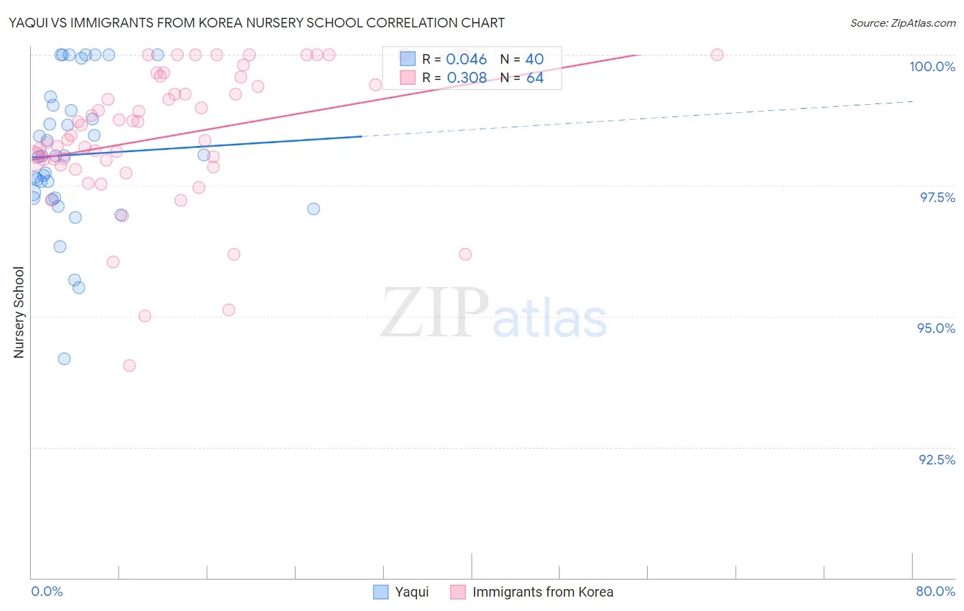 Yaqui vs Immigrants from Korea Nursery School