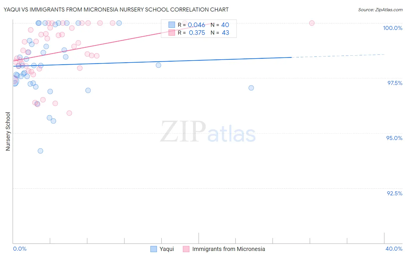 Yaqui vs Immigrants from Micronesia Nursery School