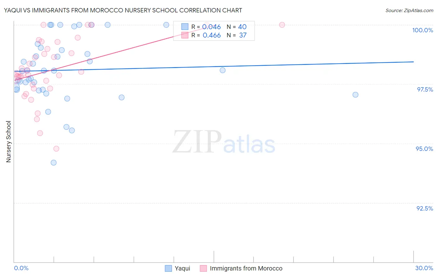 Yaqui vs Immigrants from Morocco Nursery School