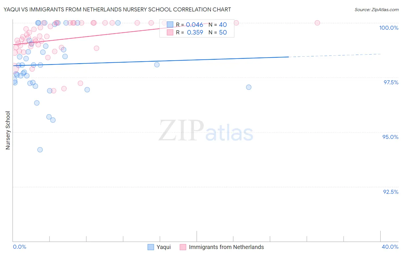 Yaqui vs Immigrants from Netherlands Nursery School