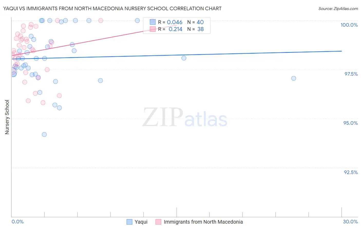 Yaqui vs Immigrants from North Macedonia Nursery School