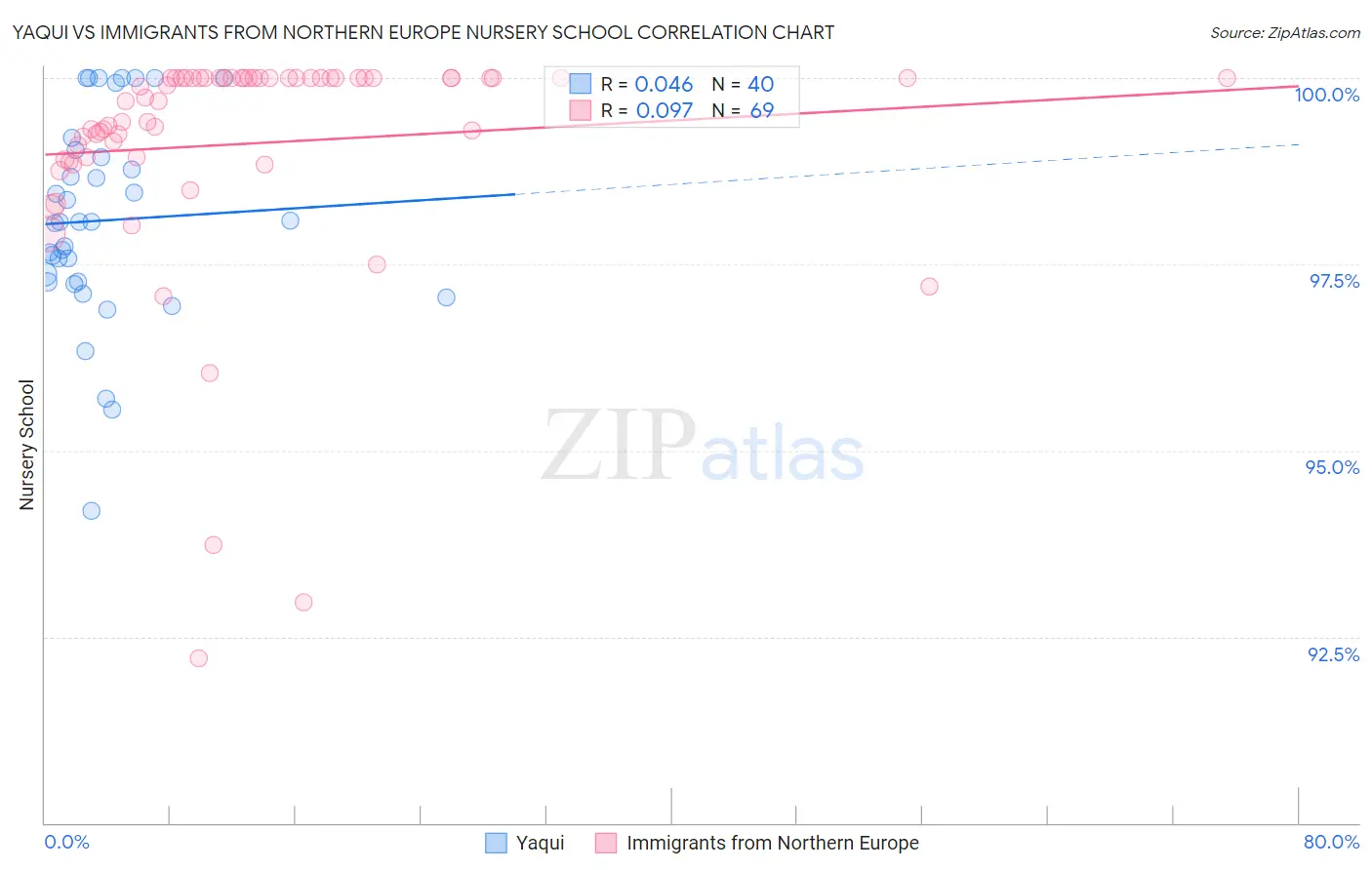 Yaqui vs Immigrants from Northern Europe Nursery School