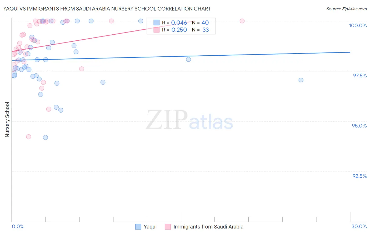 Yaqui vs Immigrants from Saudi Arabia Nursery School