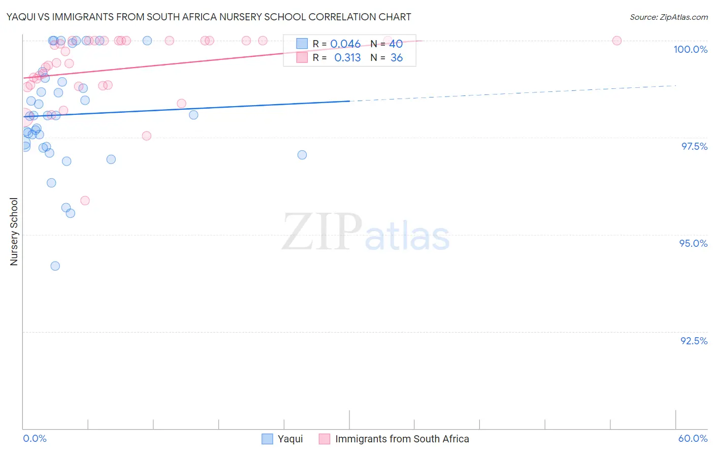 Yaqui vs Immigrants from South Africa Nursery School