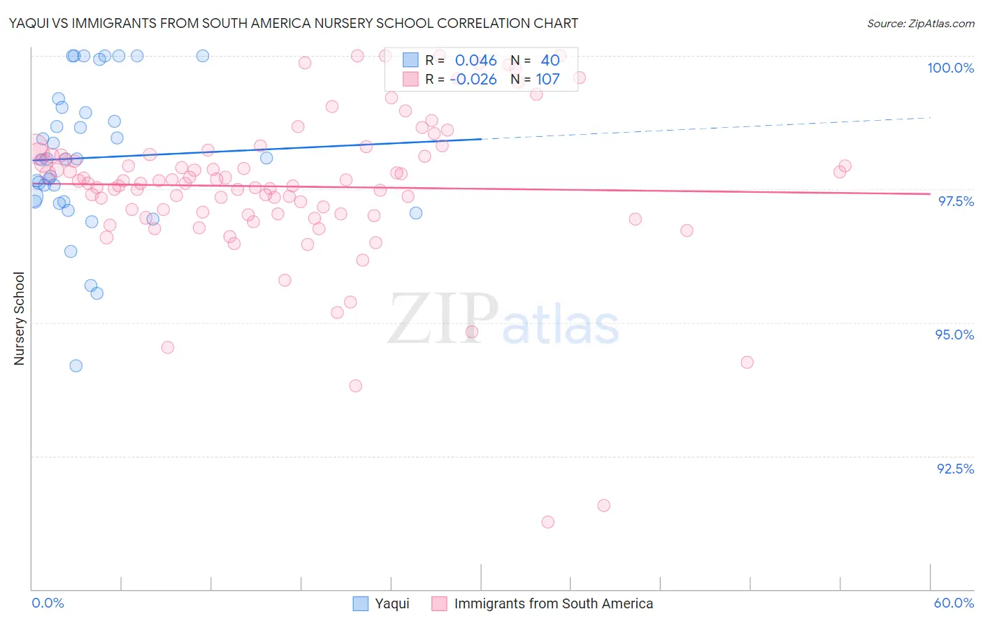 Yaqui vs Immigrants from South America Nursery School