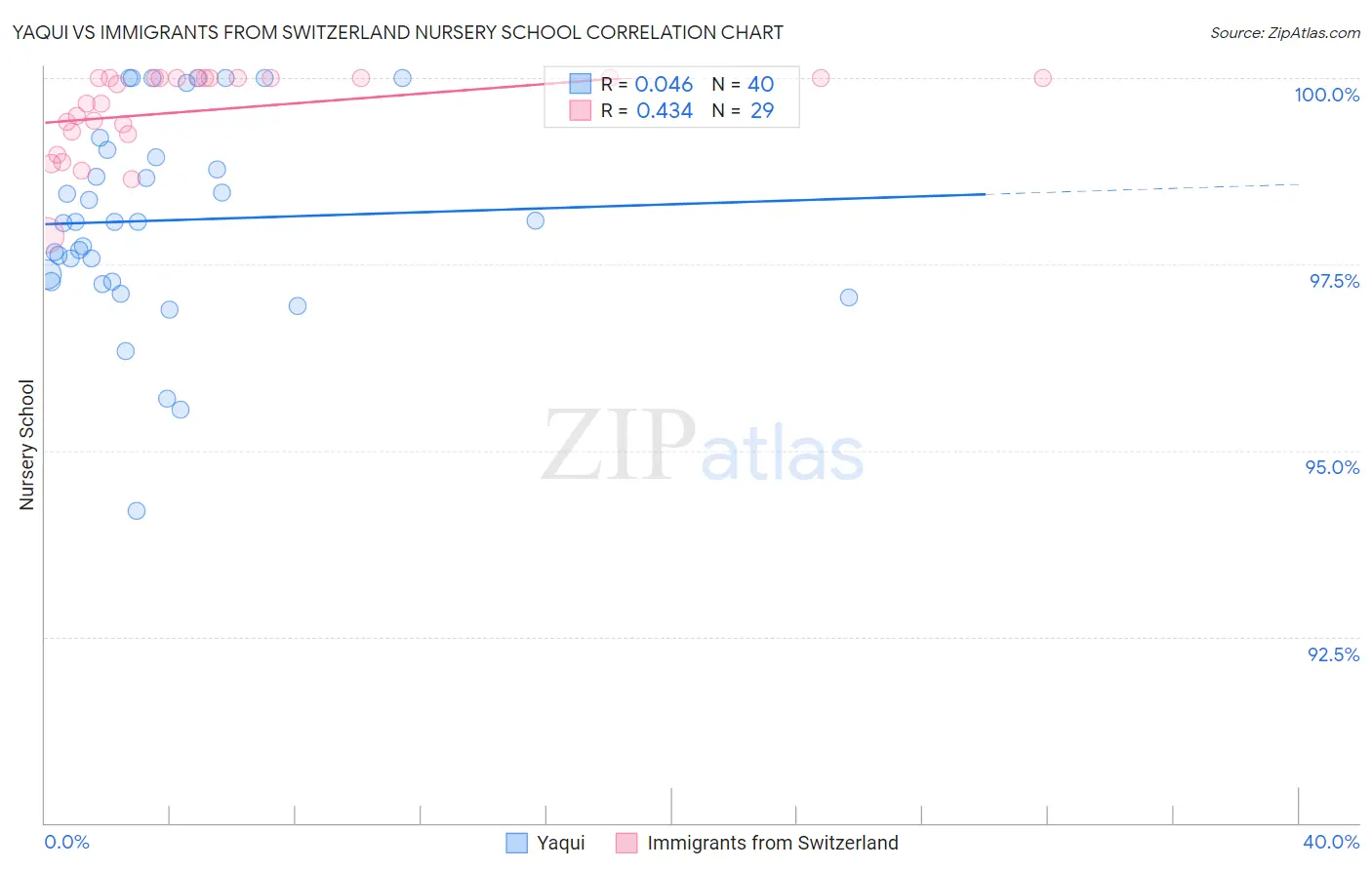 Yaqui vs Immigrants from Switzerland Nursery School