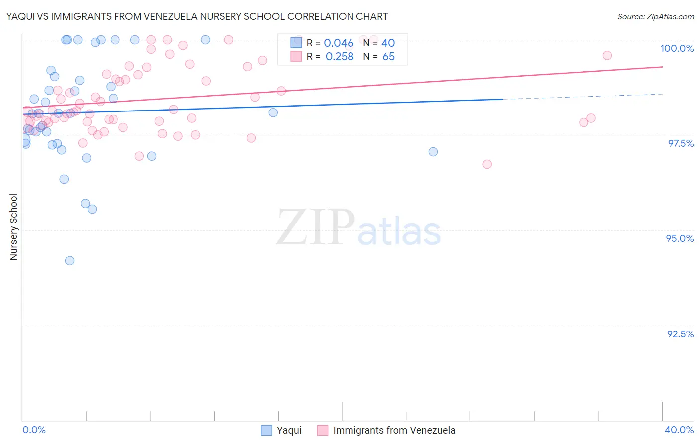 Yaqui vs Immigrants from Venezuela Nursery School