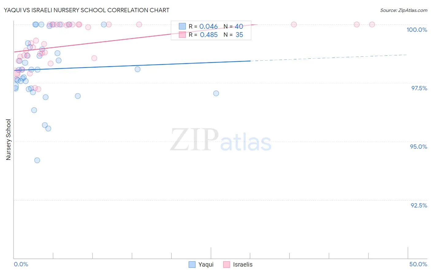 Yaqui vs Israeli Nursery School