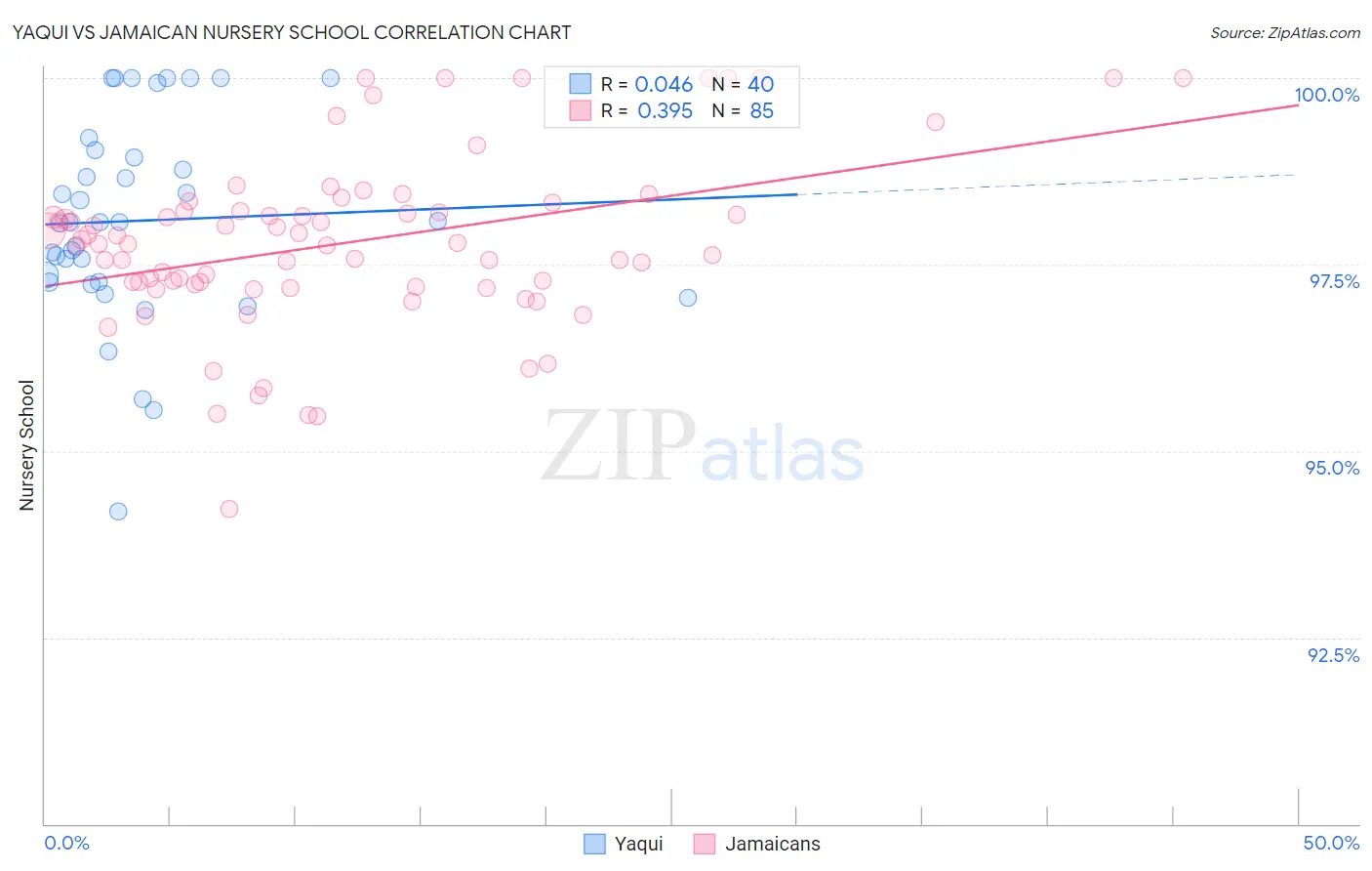 Yaqui vs Jamaican Nursery School
