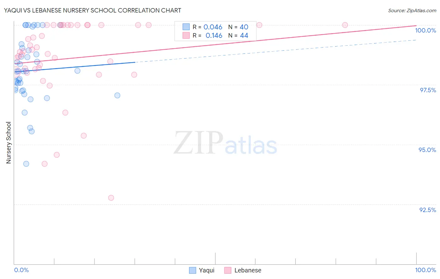 Yaqui vs Lebanese Nursery School