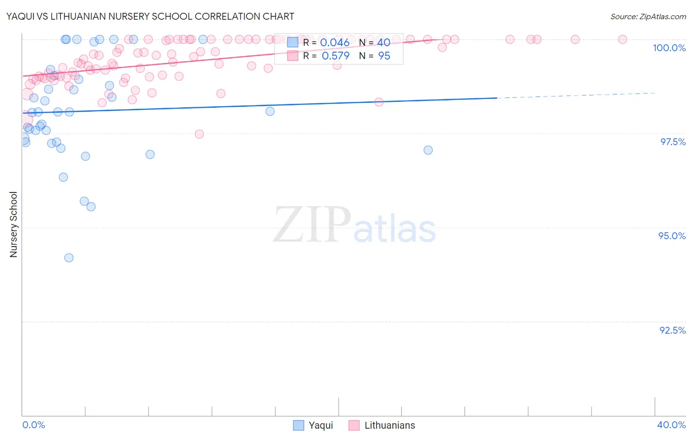 Yaqui vs Lithuanian Nursery School