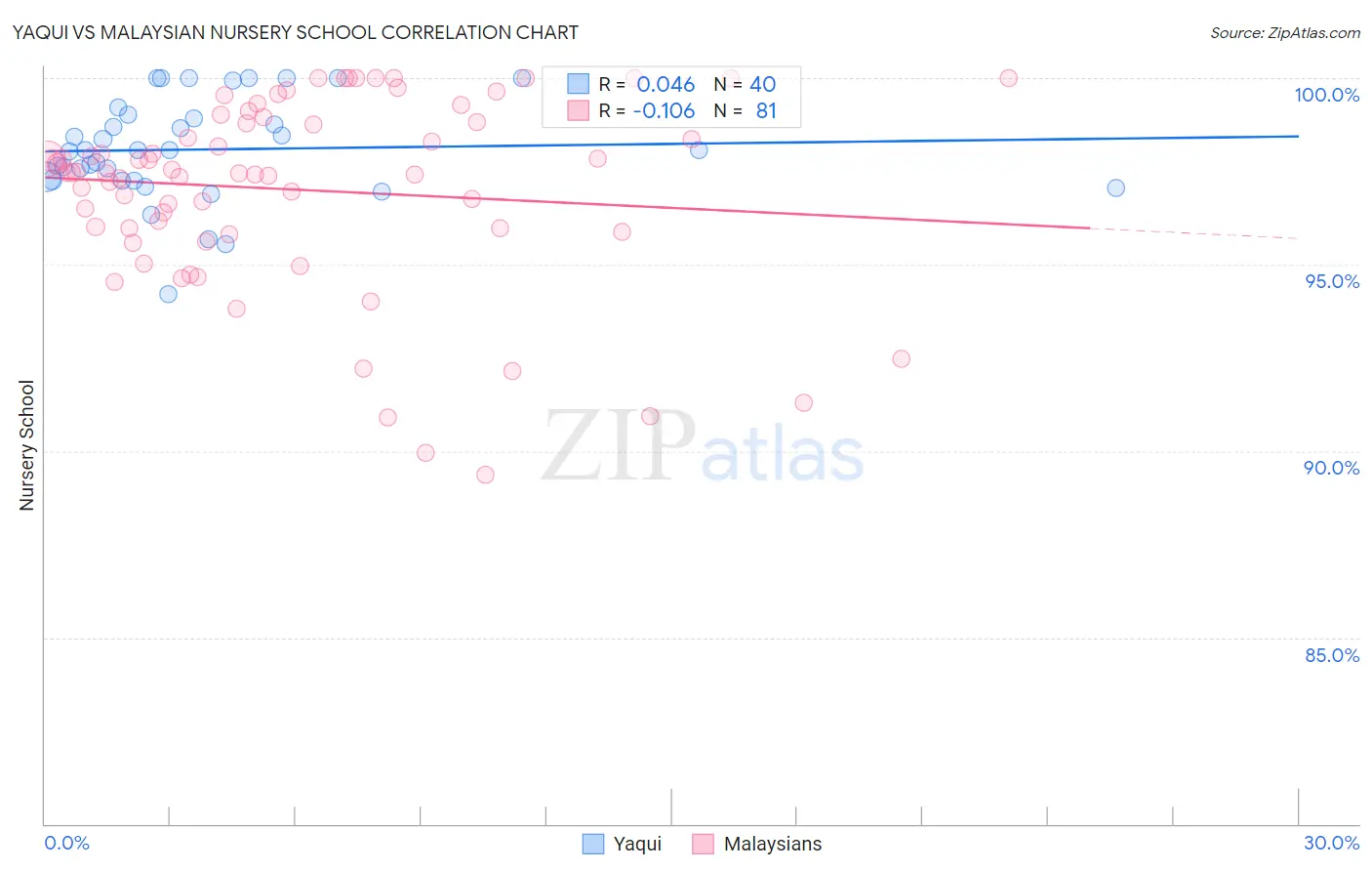 Yaqui vs Malaysian Nursery School