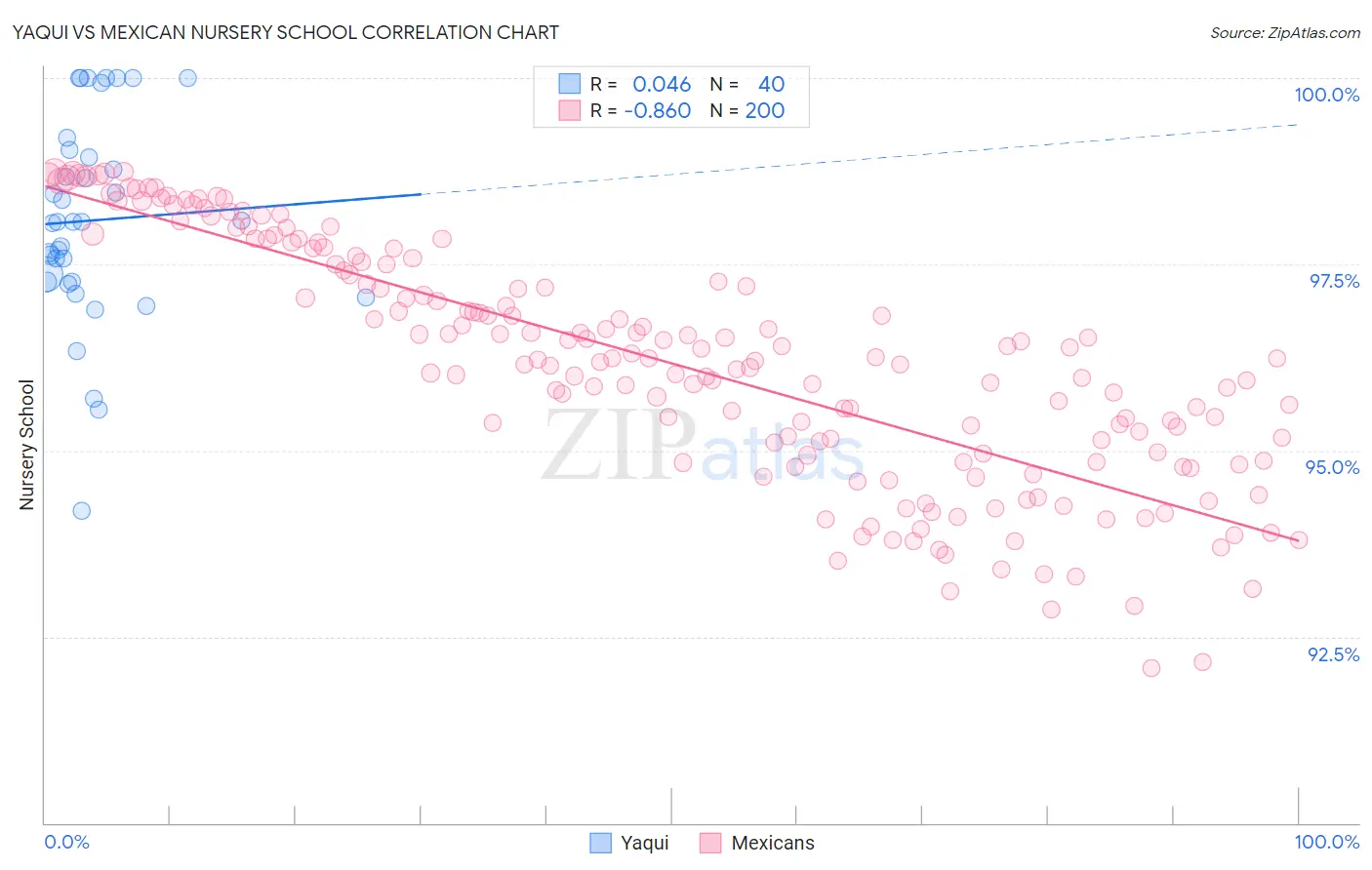 Yaqui vs Mexican Nursery School