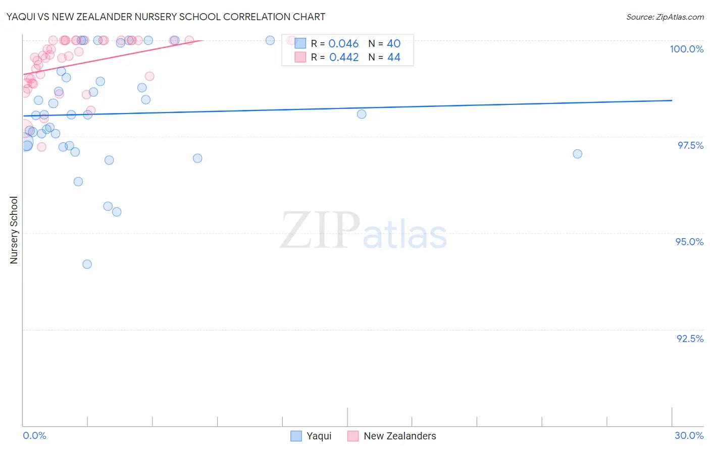 Yaqui vs New Zealander Nursery School