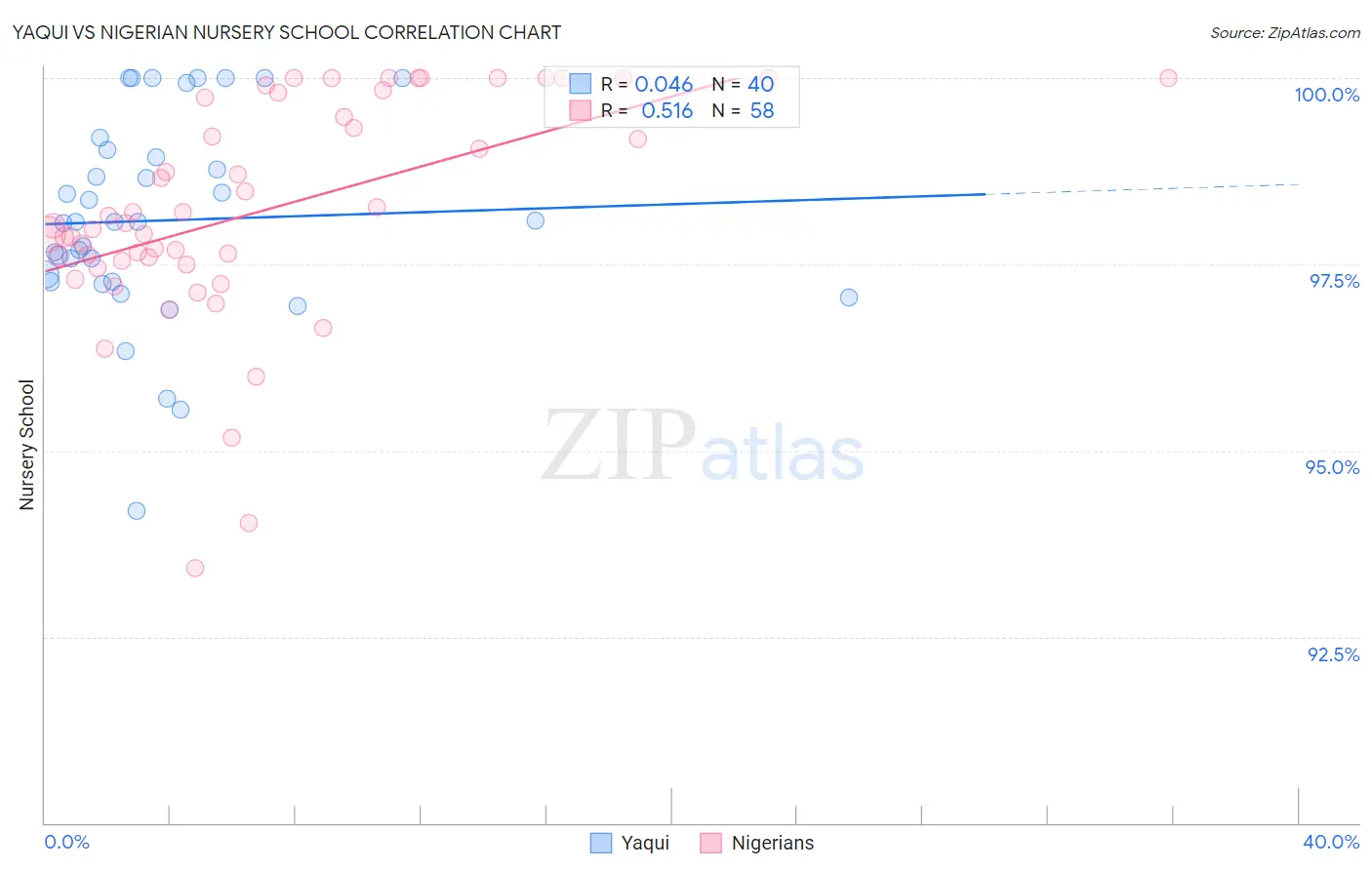 Yaqui vs Nigerian Nursery School