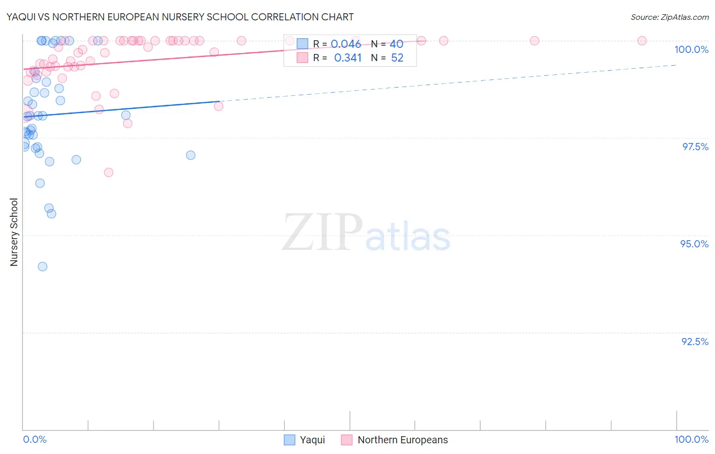 Yaqui vs Northern European Nursery School