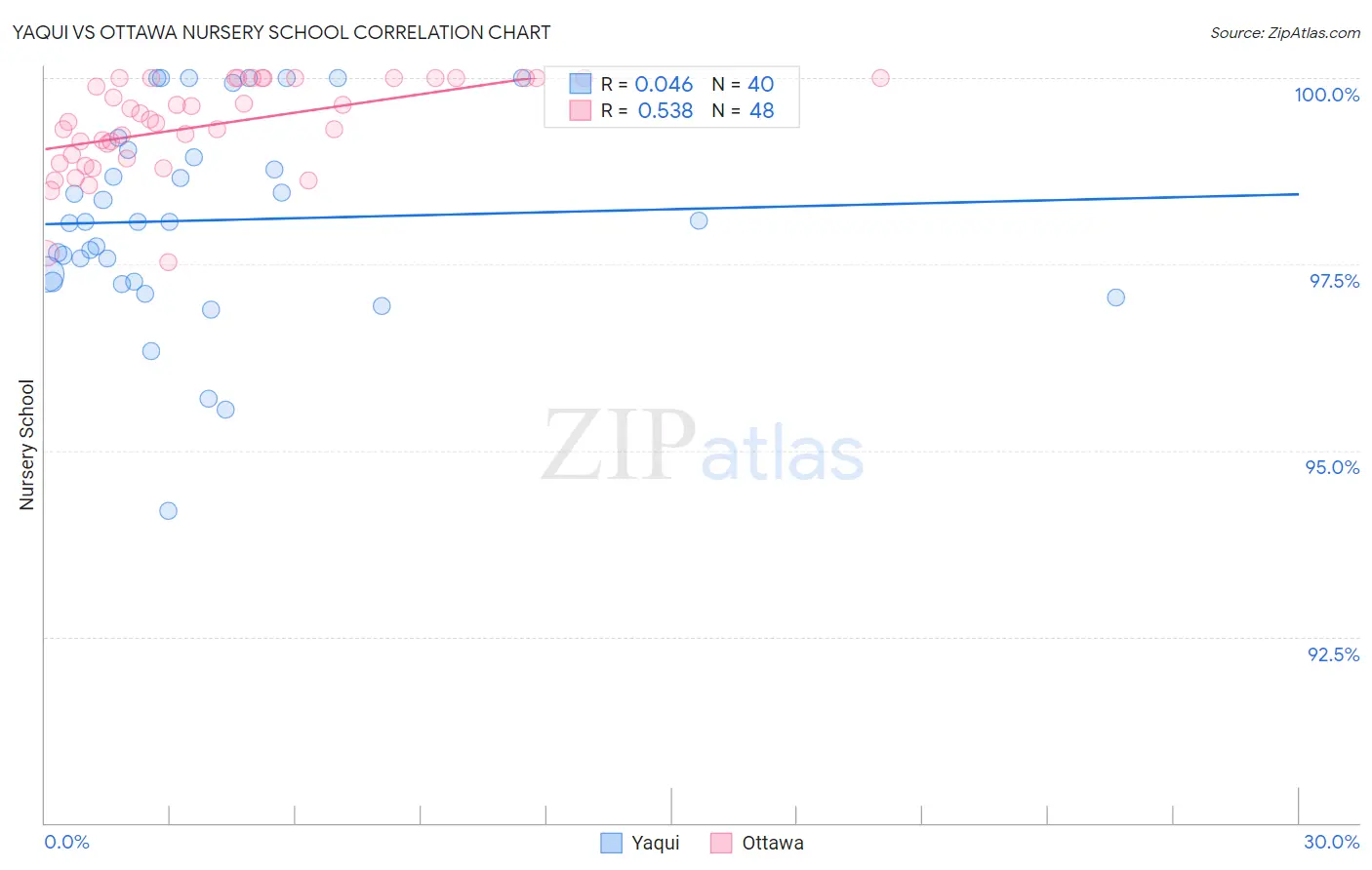 Yaqui vs Ottawa Nursery School