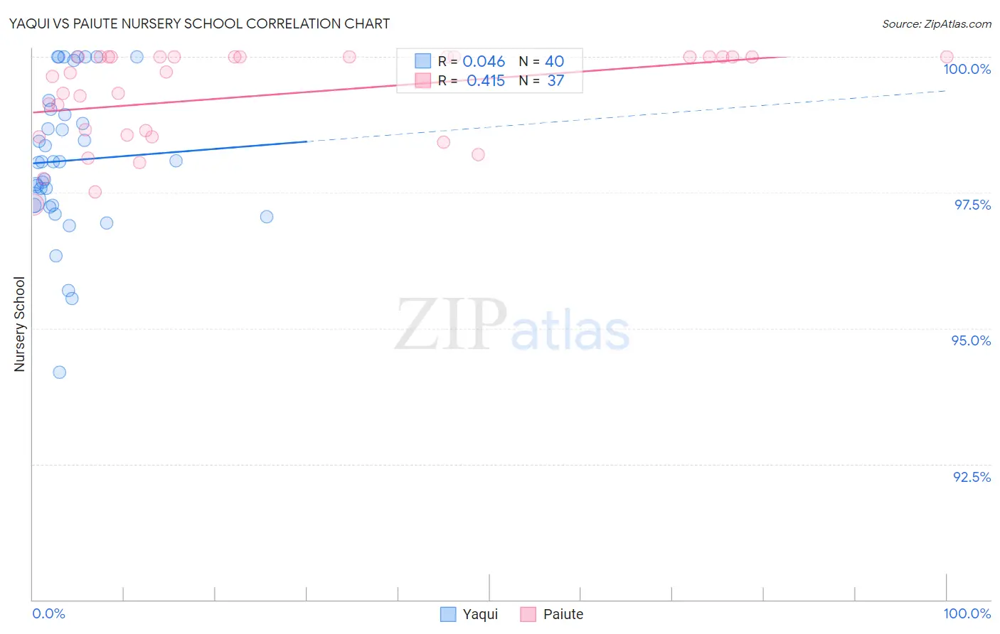 Yaqui vs Paiute Nursery School