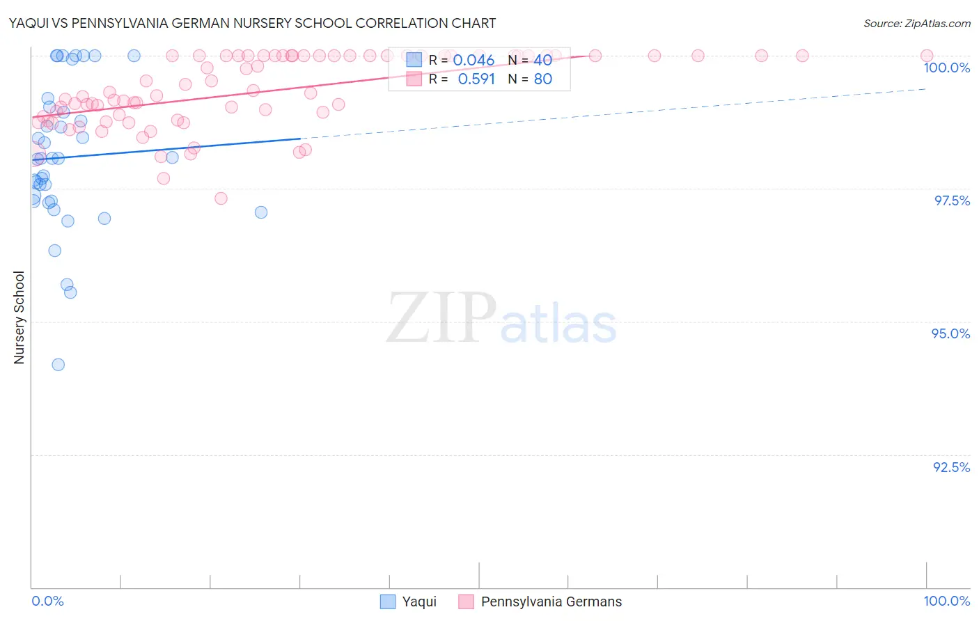 Yaqui vs Pennsylvania German Nursery School