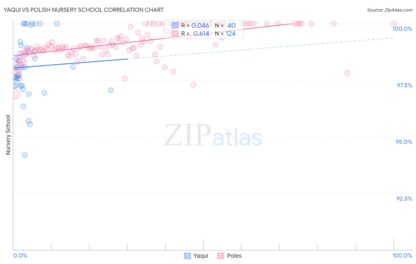 Yaqui vs Polish Nursery School