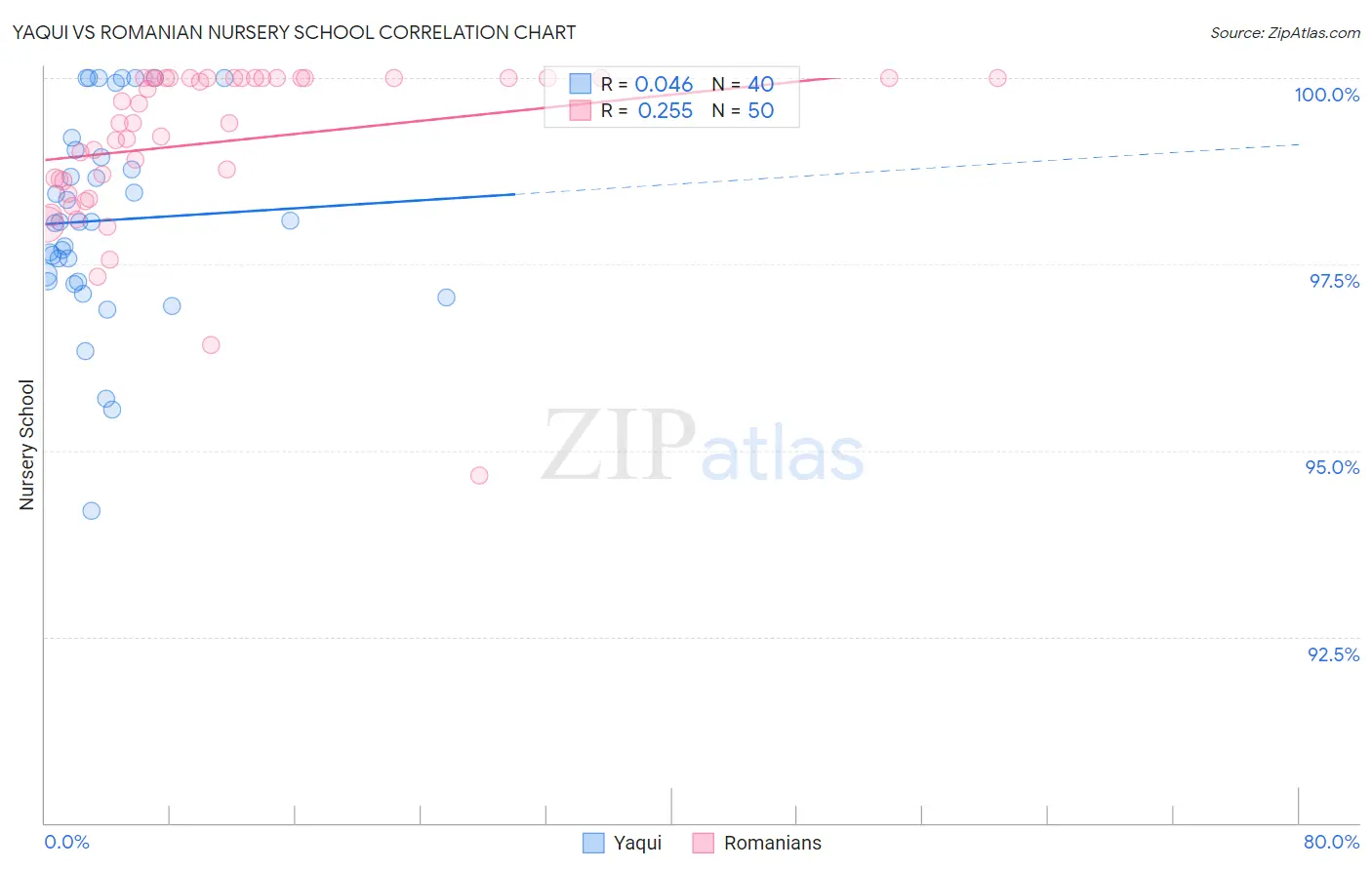 Yaqui vs Romanian Nursery School