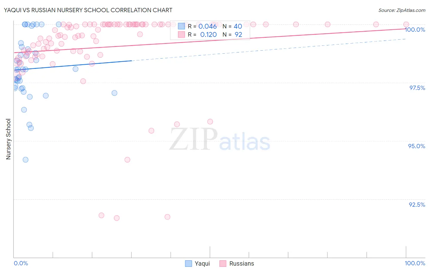 Yaqui vs Russian Nursery School