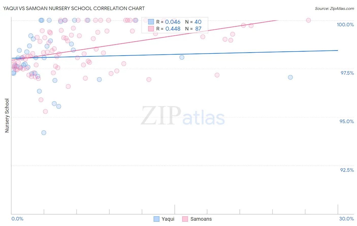 Yaqui vs Samoan Nursery School