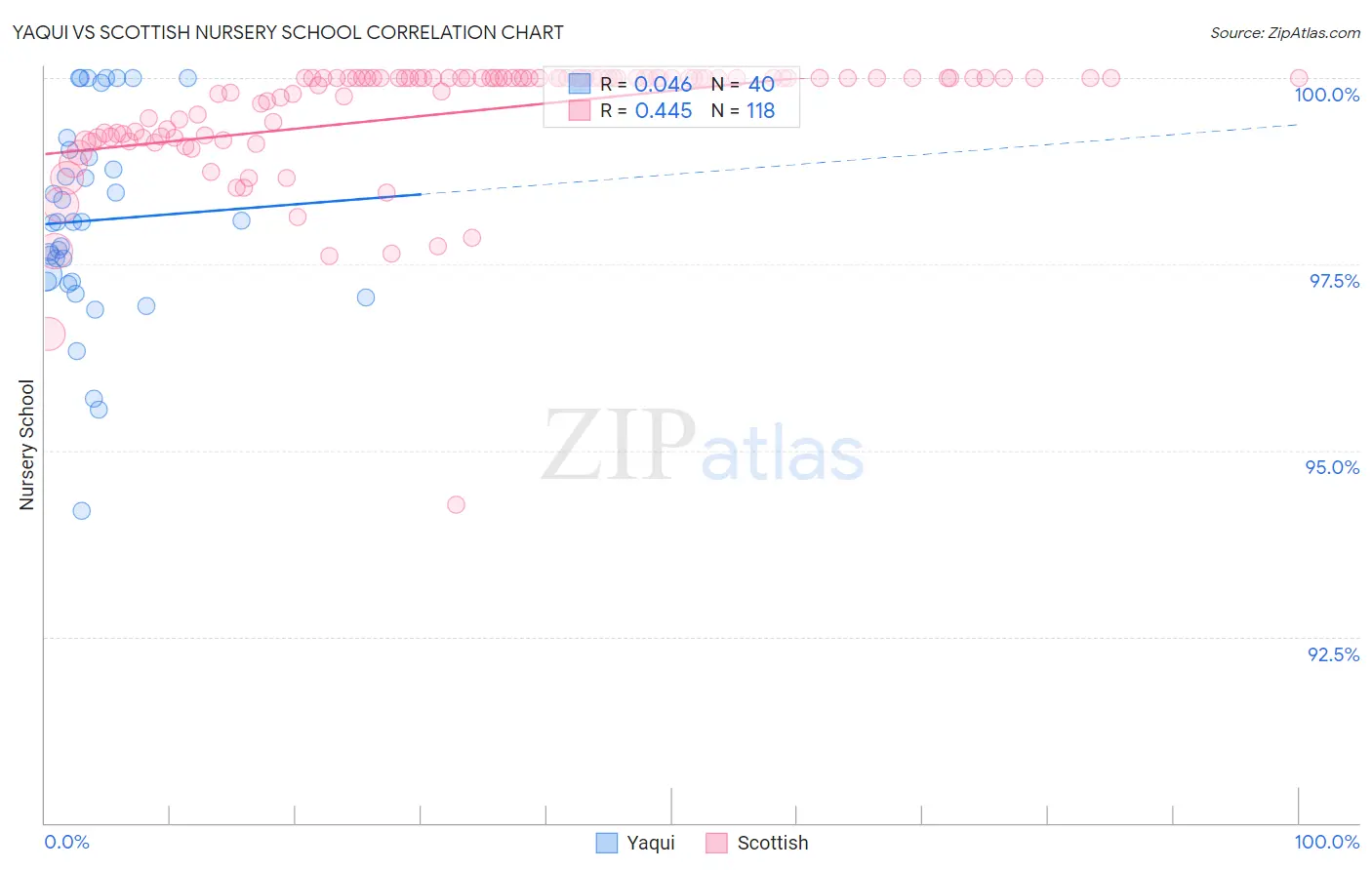Yaqui vs Scottish Nursery School