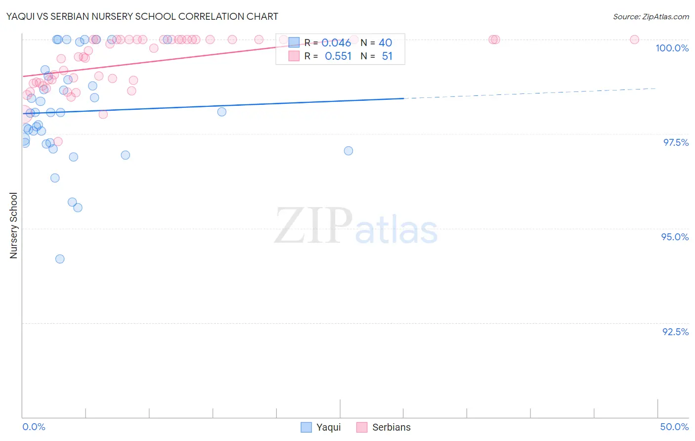 Yaqui vs Serbian Nursery School
