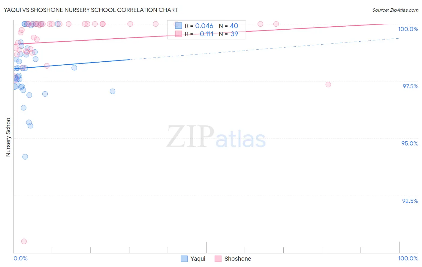 Yaqui vs Shoshone Nursery School