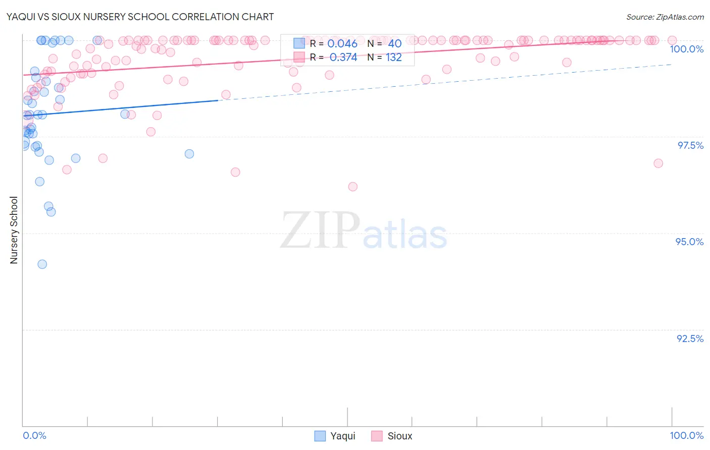 Yaqui vs Sioux Nursery School