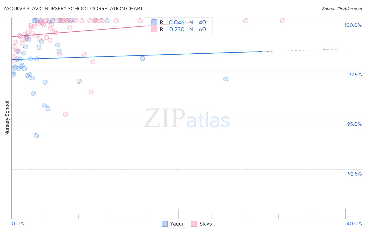 Yaqui vs Slavic Nursery School