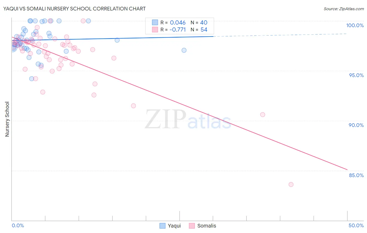 Yaqui vs Somali Nursery School