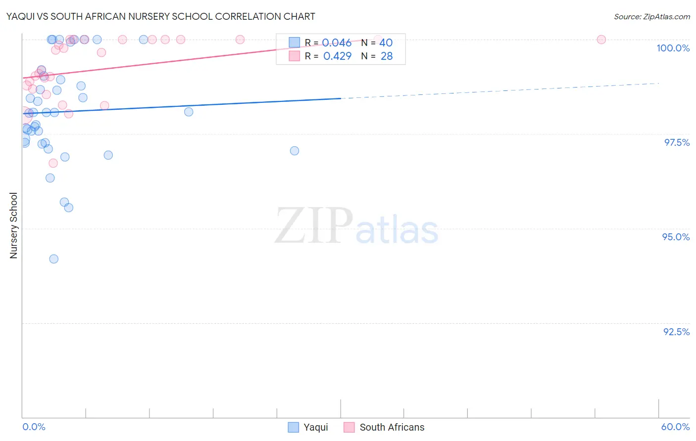 Yaqui vs South African Nursery School