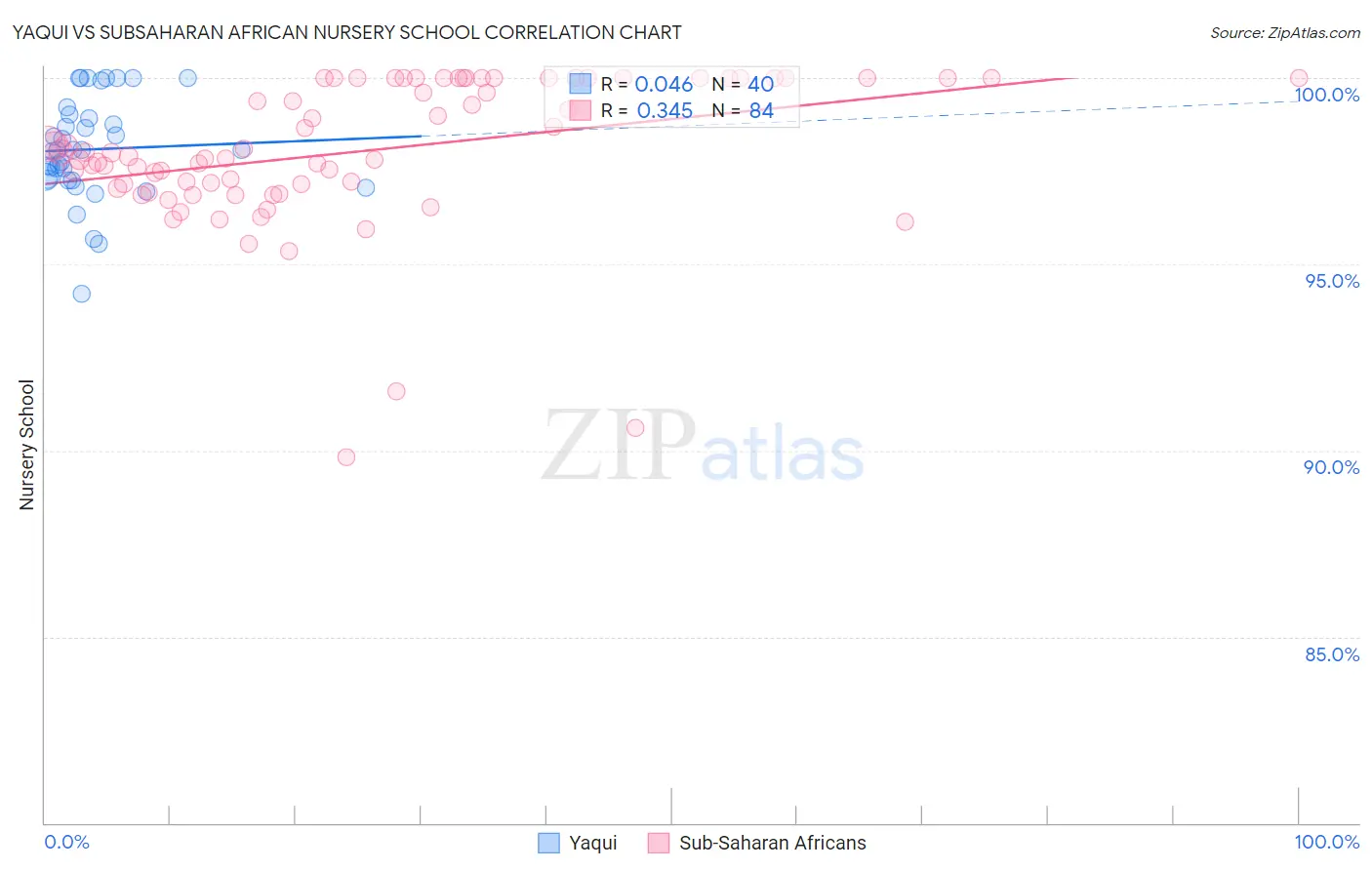 Yaqui vs Subsaharan African Nursery School