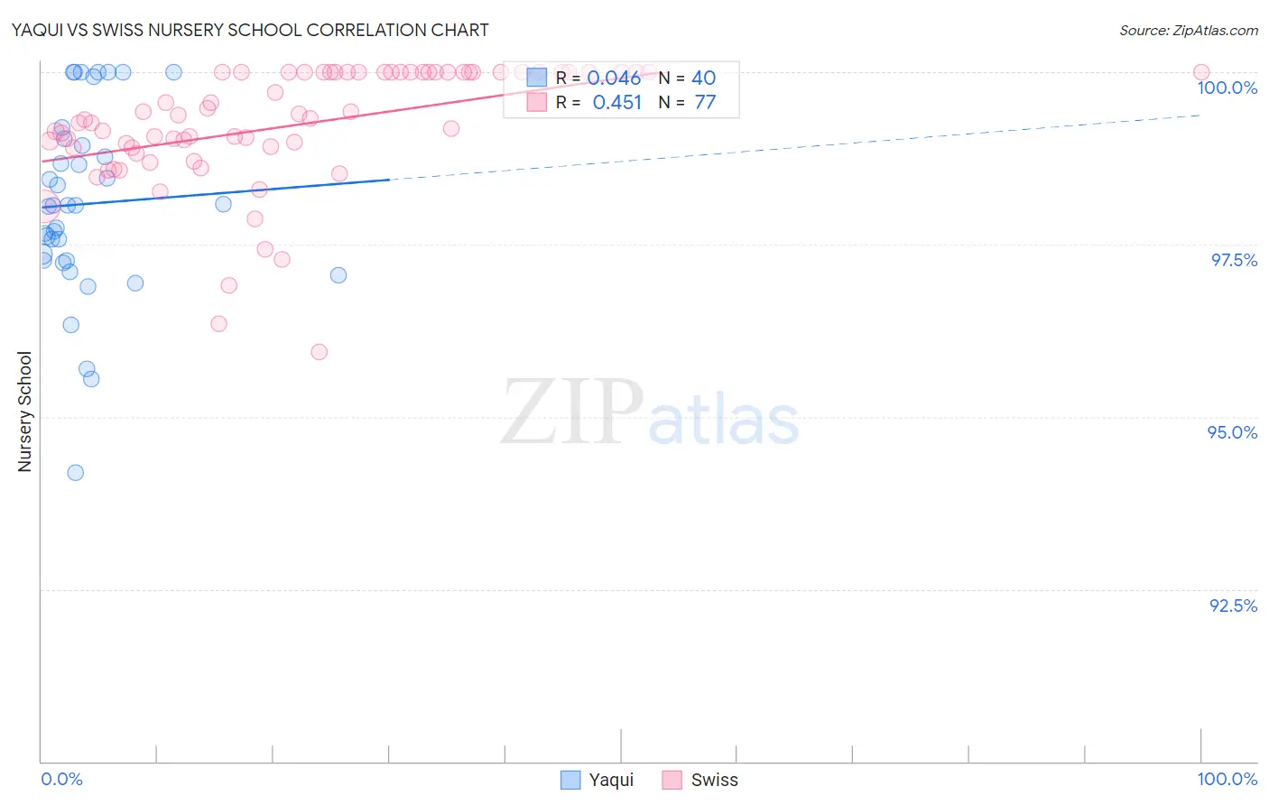 Yaqui vs Swiss Nursery School