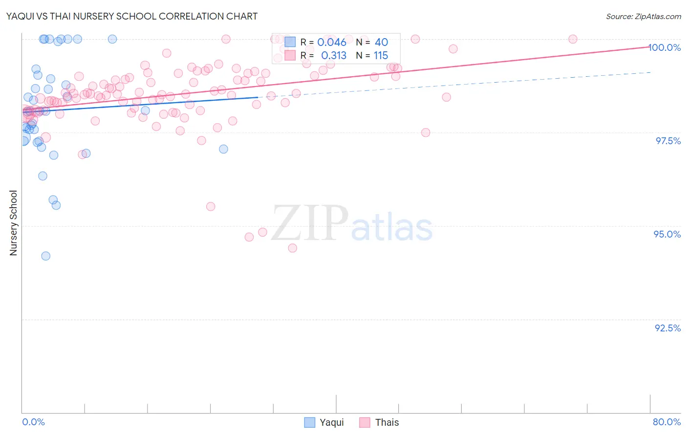 Yaqui vs Thai Nursery School