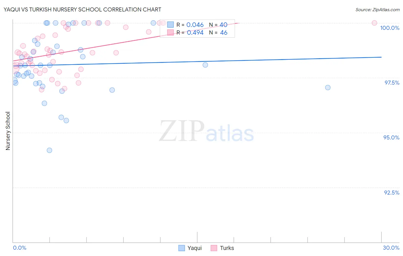 Yaqui vs Turkish Nursery School