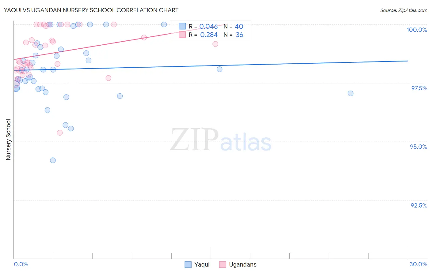 Yaqui vs Ugandan Nursery School