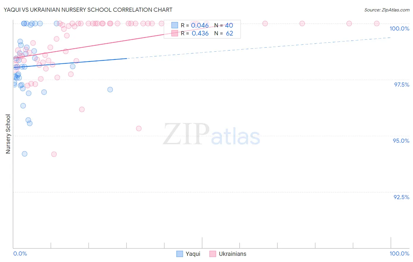 Yaqui vs Ukrainian Nursery School