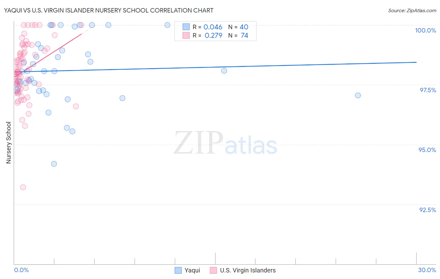 Yaqui vs U.S. Virgin Islander Nursery School