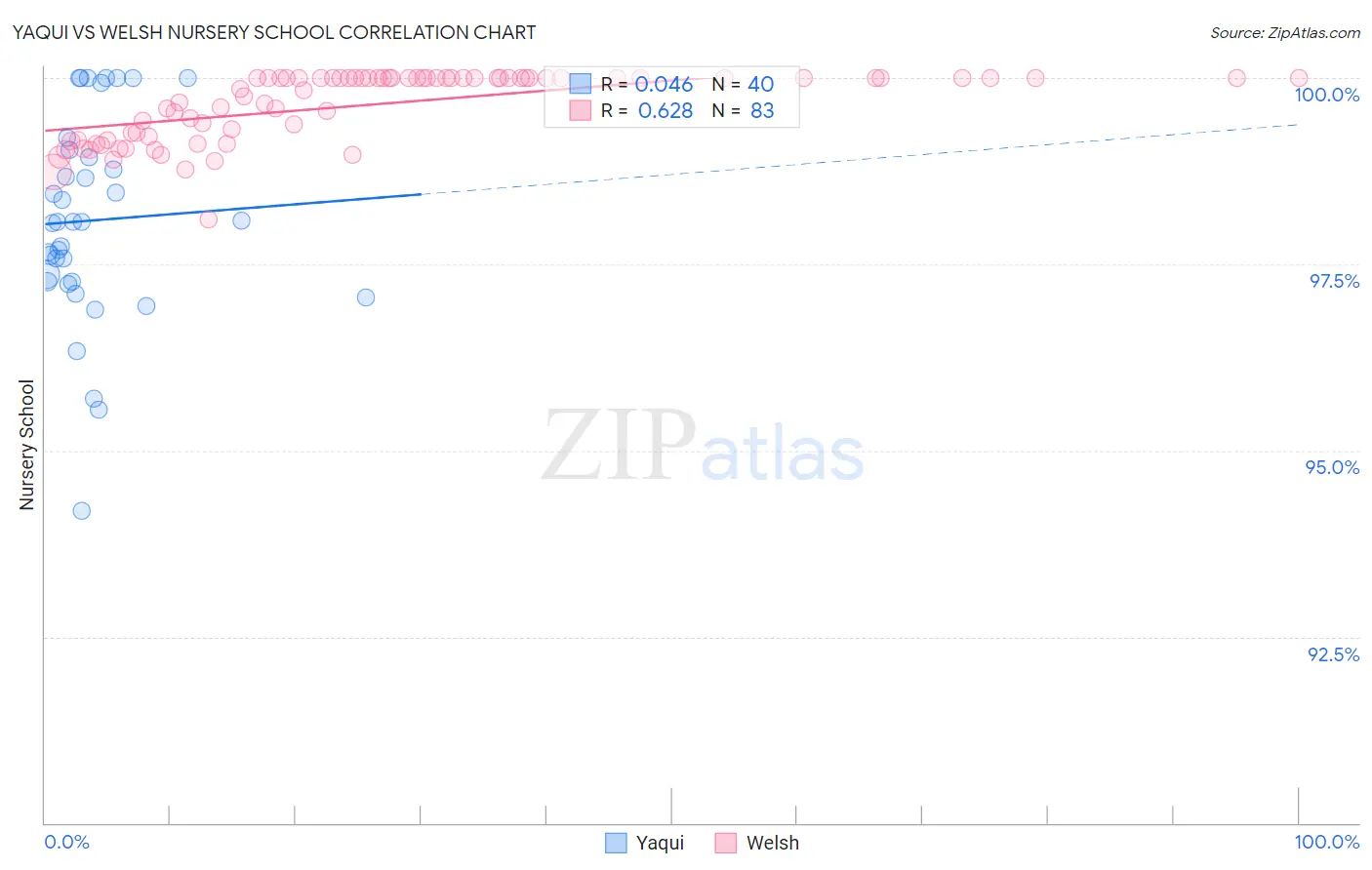 Yaqui vs Welsh Nursery School