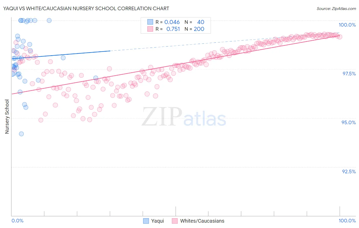 Yaqui vs White/Caucasian Nursery School