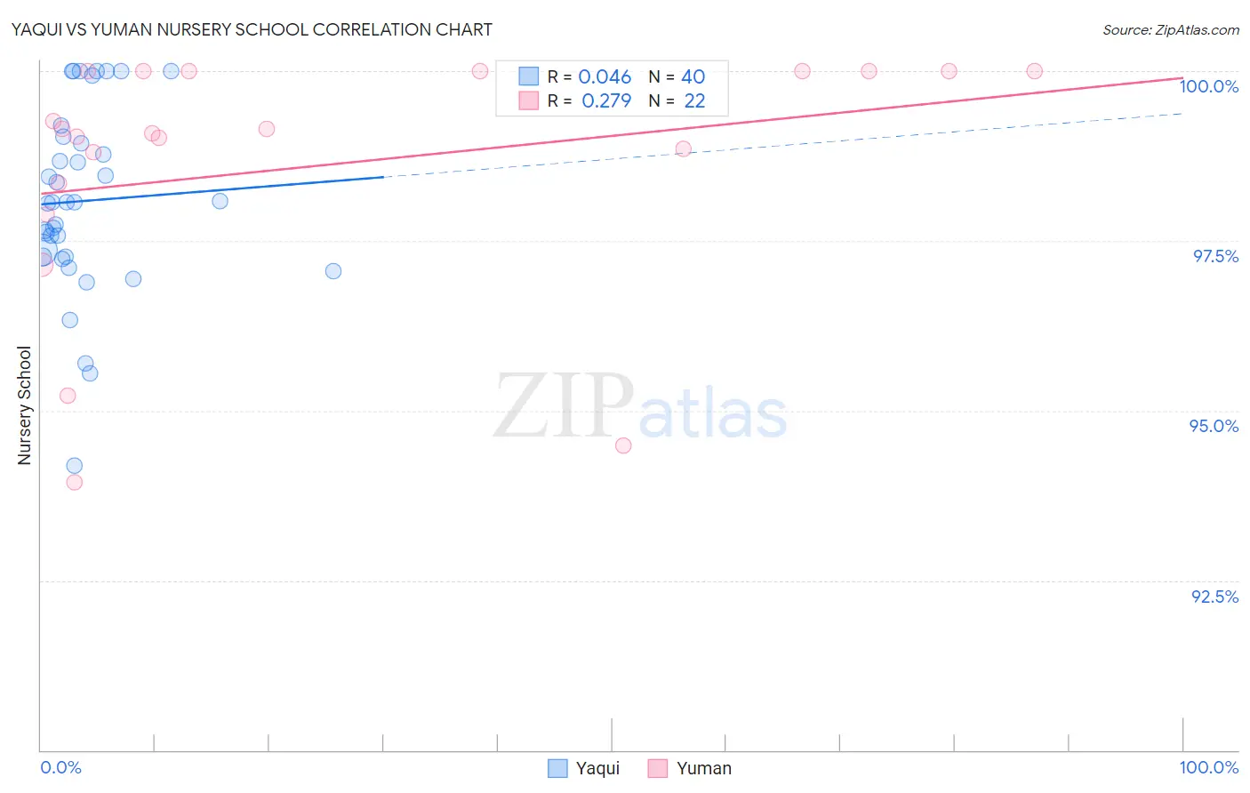 Yaqui vs Yuman Nursery School