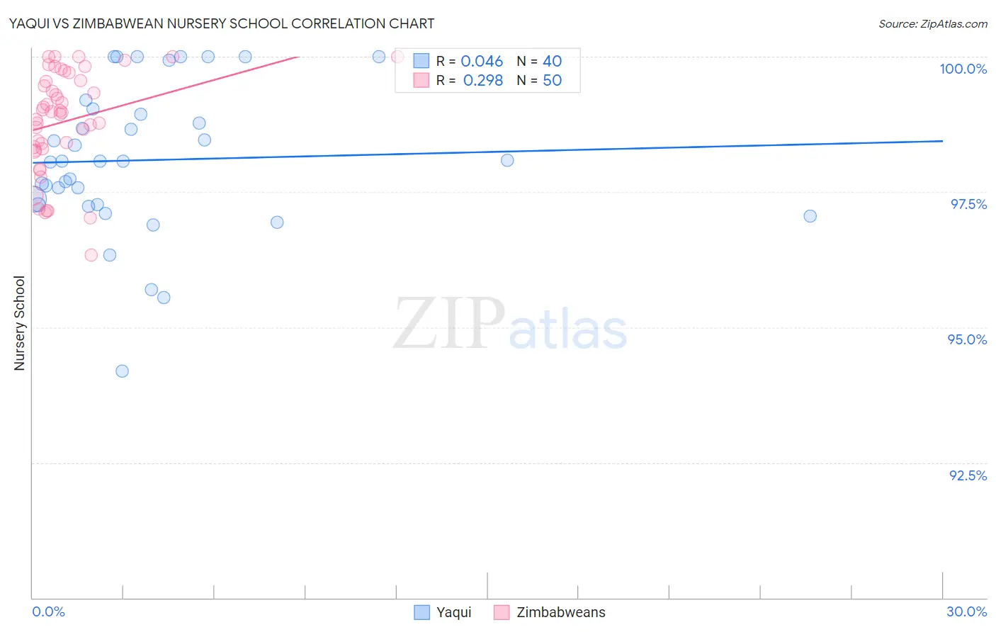Yaqui vs Zimbabwean Nursery School