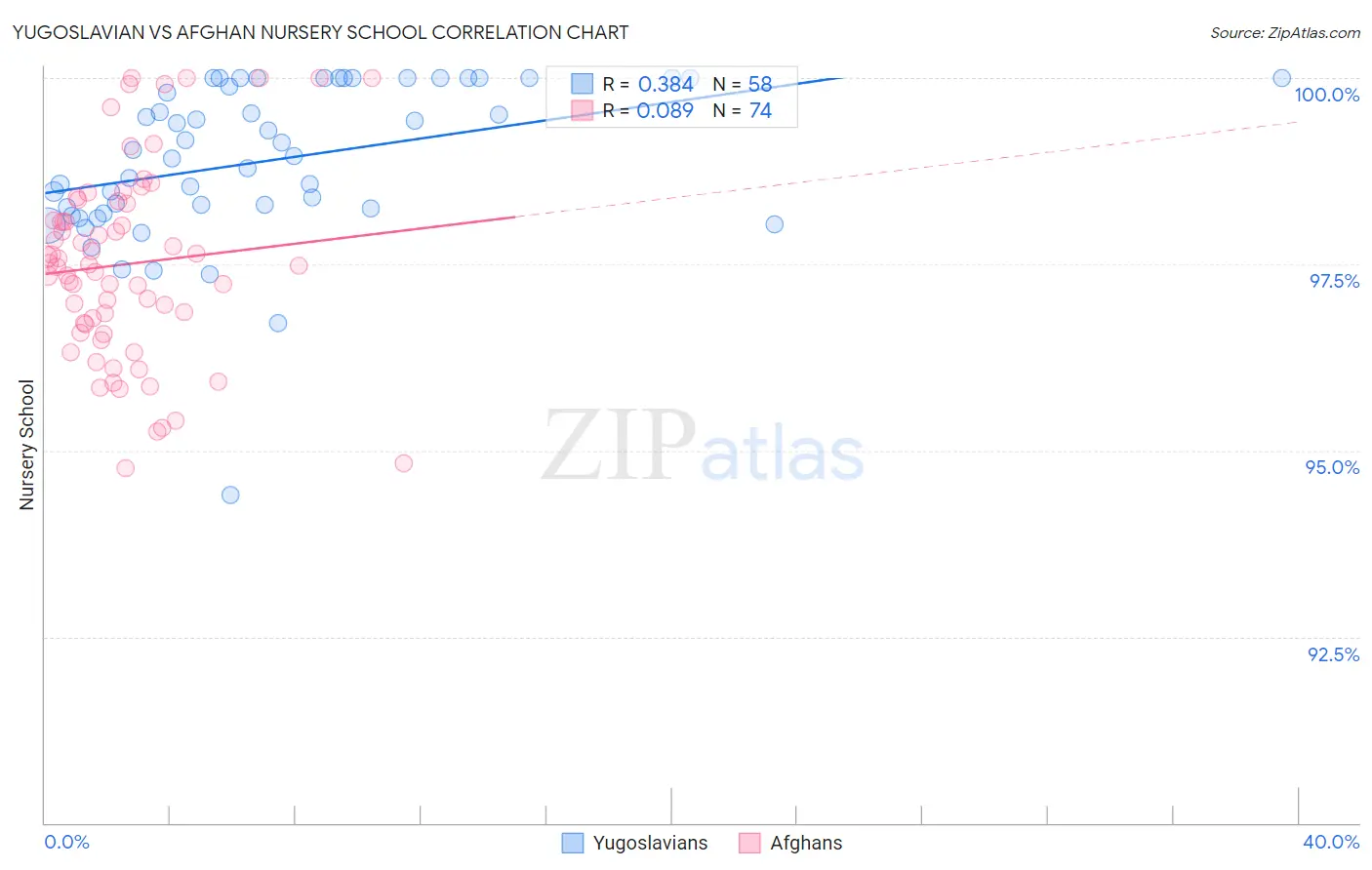 Yugoslavian vs Afghan Nursery School