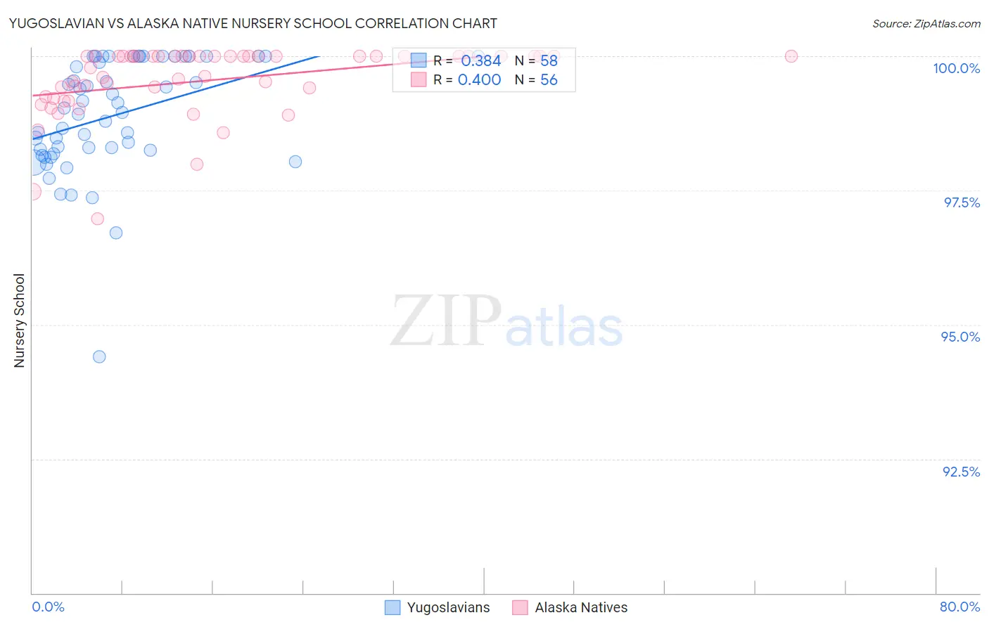 Yugoslavian vs Alaska Native Nursery School