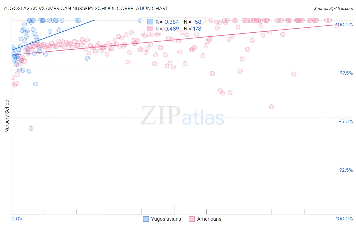 Yugoslavian vs American Nursery School