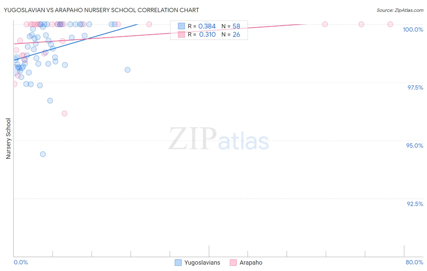 Yugoslavian vs Arapaho Nursery School